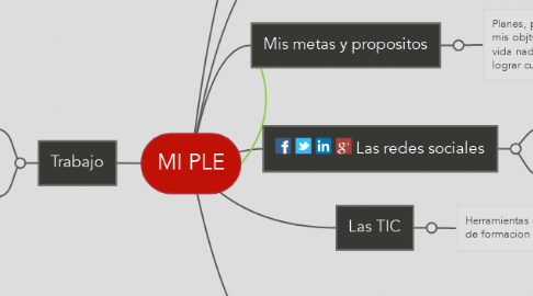 Mind Map: MI PLE