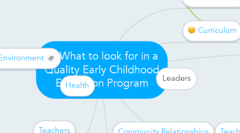 Mind Map: What to look for in a Quality Early Childhood Education Program