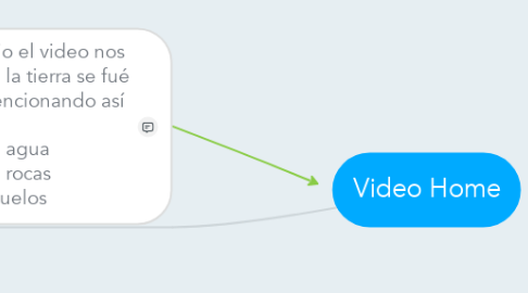 Mind Map: Video Home