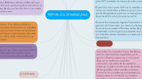 Mind Map: REPUBLICA DOMINICANA