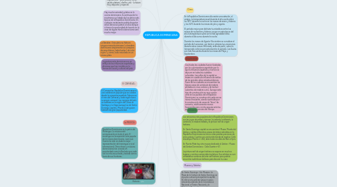 Mind Map: REPUBLICA DOMINICANA