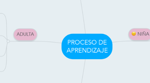 Mind Map: PROCESO DE APRENDIZAJE