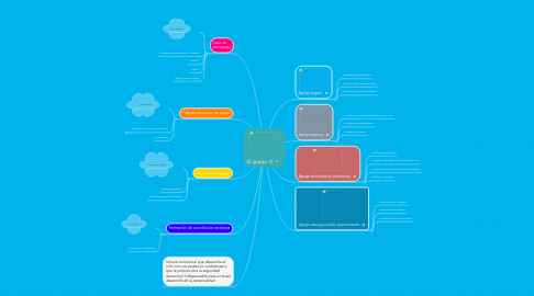 Mind Map: El apego