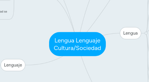 Mind Map: Lengua Lenguaje Cultura/Sociedad