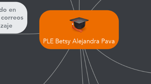 Mind Map: PLE Betsy Alejandra Pava