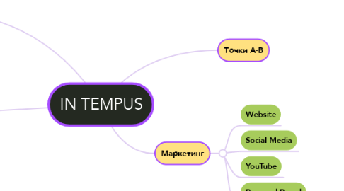 Mind Map: IN TEMPUS
