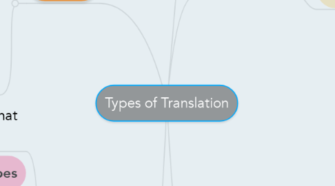 Mind Map: Types of Translation