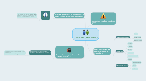 Mind Map: SERVICIO COMUNITARIO