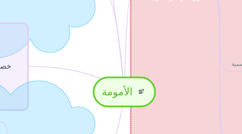 Mind Map: الأمومة