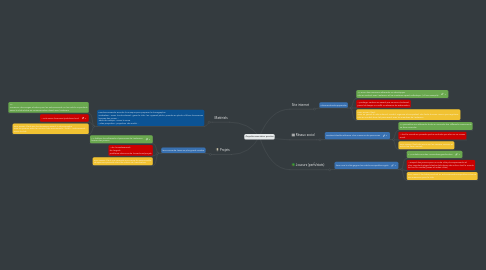 Mind Map: Enquête association sportive