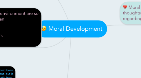 Mind Map: Moral Development