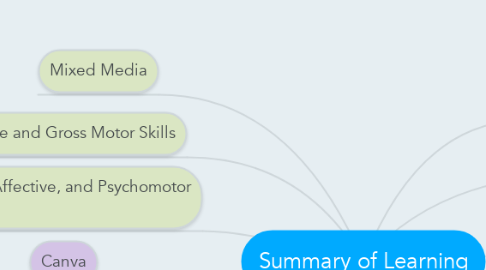 Mind Map: Summary of Learning