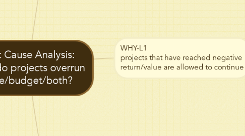 Mind Map: Root Cause Analysis:  Why do projects overrun time/budget/both?
