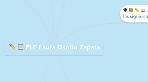 Mind Map: PLE Laura Osorio Zapata