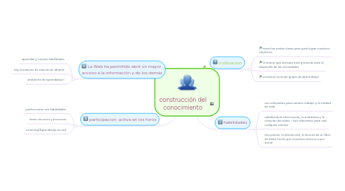 Mind Map: construcción del conocimiento