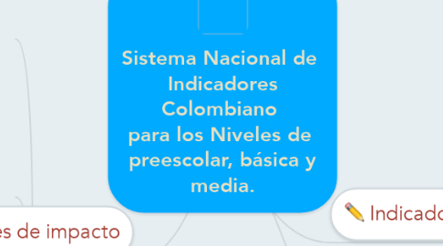 Mind Map: Sistema Nacional de  Indicadores Colombiano  para los Niveles de  preescolar, básica y media.