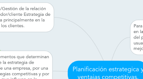 Mind Map: Planificación estrategica y ventajas competitivas.