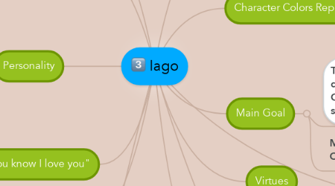 Mind Map: Iago