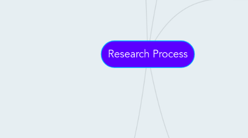 Mind Map: Research Process