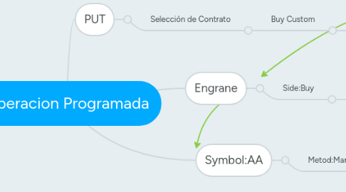 Mind Map: Operacion Programada