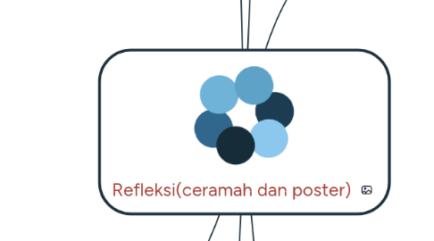 Mind Map: Refleksi(ceramah dan poster)