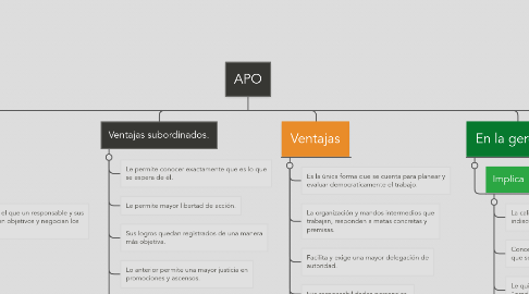 Mind Map: APO