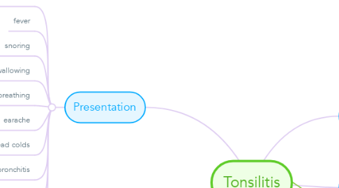 Mind Map: Tonsilitis