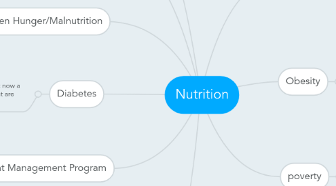 Mind Map: Nutrition