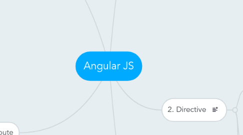 Mind Map: Angular JS