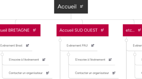 Mind Map: Accueil