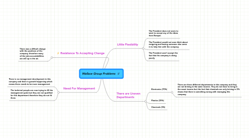 Mind Map: Wallace Group Problems