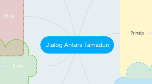 Mind Map: Dialog Antara Tamadun