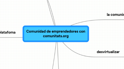 Mind Map: Comunidad de emprendedores con comunitats.org