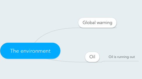 Mind Map: The environment
