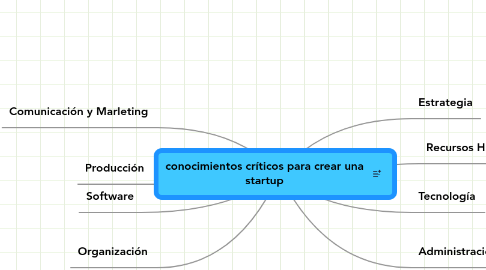 Mind Map: conocimientos críticos para crear una startup