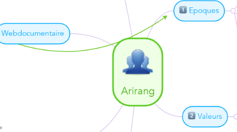 Mind Map: Arirang
