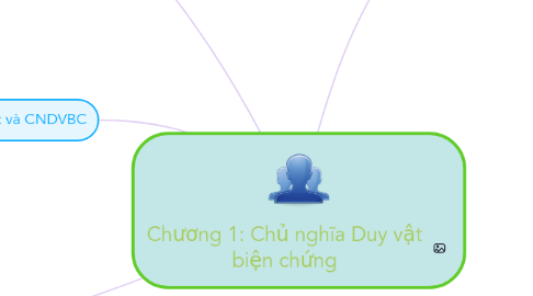 Mind Map: Chương 1: Chủ nghĩa Duy vật biện chứng