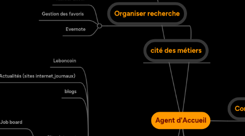 Mind Map: Agent d'Accueil