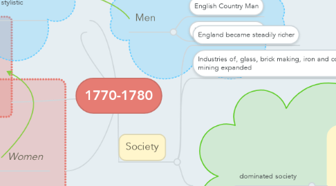 Mind Map: 1770-1780