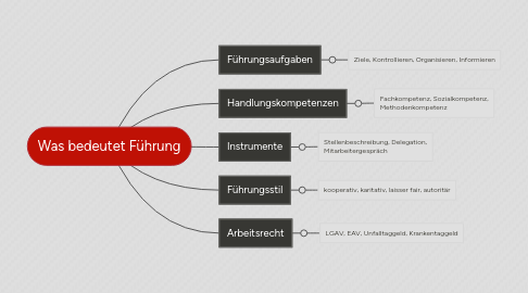 Mind Map: Was bedeutet Führung