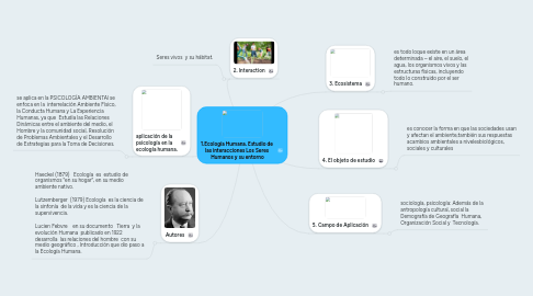 Mind Map: 1.Ecología Humana. Estudio de  las interacciones Los Seres  Humanos y su entorno