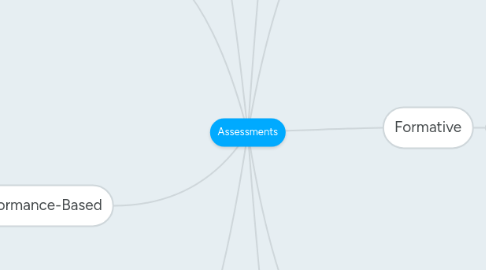 Mind Map: Assessments