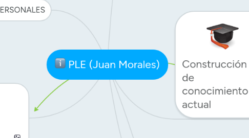 Mind Map: PLE (Juan Morales)