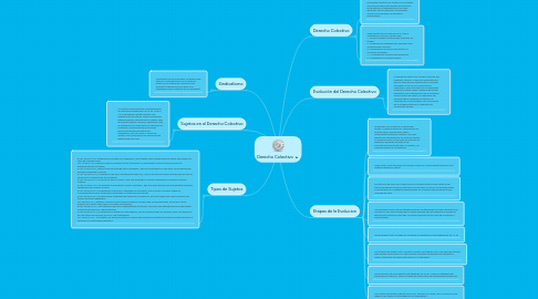 Mind Map: Derecho Colectivo