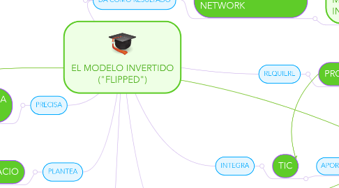 Mind Map: EL MODELO INVERTIDO ("FLIPPED")