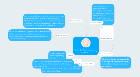 Mind Map: Tipos de Organizadores Gráficos