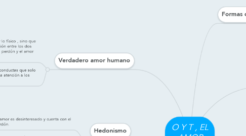Mind Map: O Y T , EL AMOR HUMANO