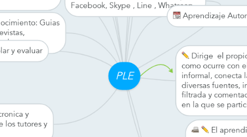 Mind Map: PLE