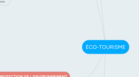 Mind Map: ÉCO-TOURISME