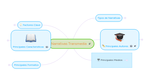 Mind Map: Narrativas Transmedia